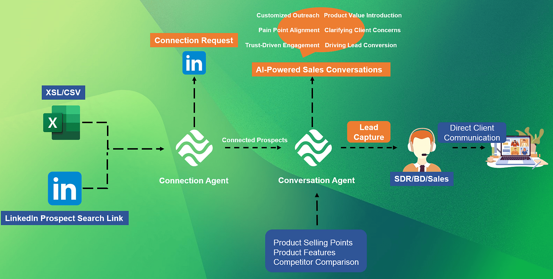Streamlining LinkedIn Workflows for SDRs, BDs, and Sales Teams