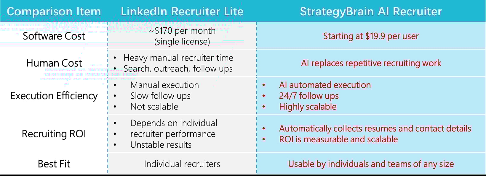 StrategyBrain AI Is the Best Alternative to LinkedIn Recruiter