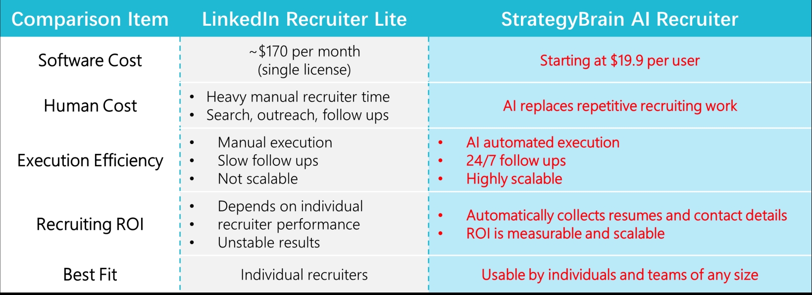 StrategyBrain AI Is the Best Alternative to LinkedIn Recruiter